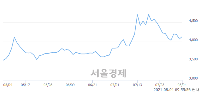 <유>남선알미늄, 3.19% 오르며 체결강도 강세 지속(139%)