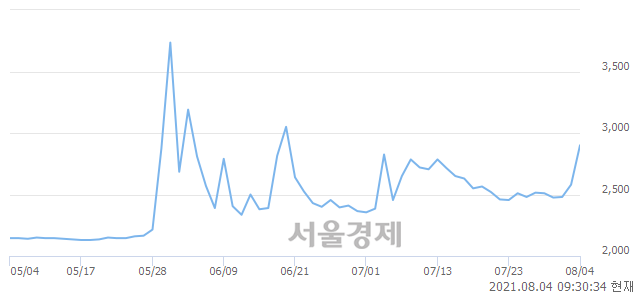 <코>SK5호스팩, 전일 대비 12.79% 상승.. 일일회전율은 60.32% 기록