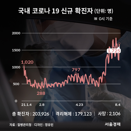 코로나19 신규 확진자 1,725명…'거리두기 단계 금요일 발표' (종합)