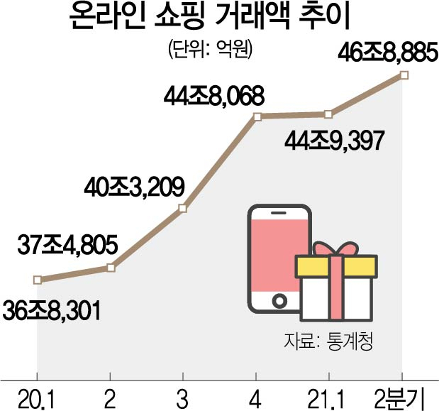 집콕에 2분기 온라인쇼핑 25%↑…사상 최대폭 증가