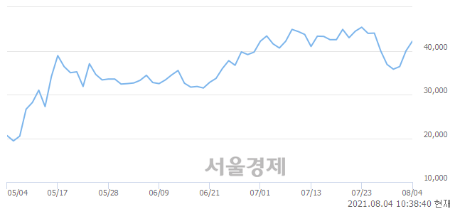 <코>아이진, 전일 대비 7.12% 상승.. 일일회전율은 2.36% 기록