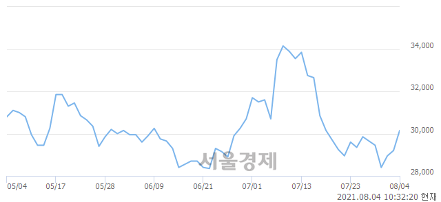 <코>인탑스, 3.08% 오르며 체결강도 강세 지속(285%)