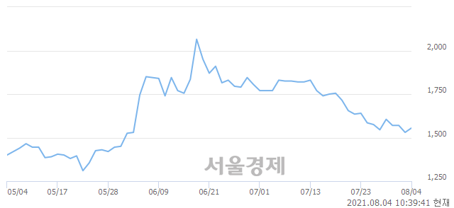 <코>SGA솔루션즈, 전일 대비 7.52% 상승.. 일일회전율은 1.24% 기록