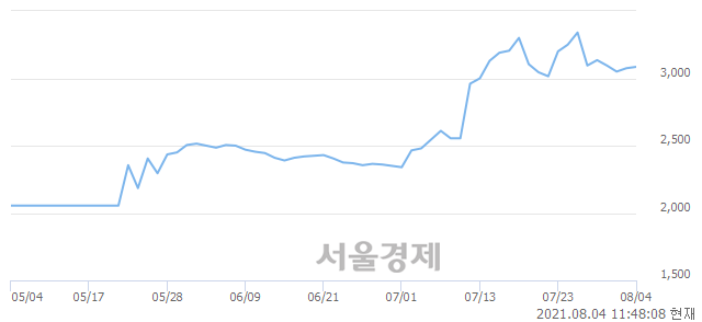 <코>코아시아옵틱스, 5.04% 오르며 체결강도 강세로 반전(191%)