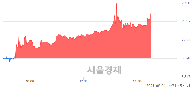 <유>STX, 전일 대비 7.18% 상승.. 일일회전율은 0.64% 기록