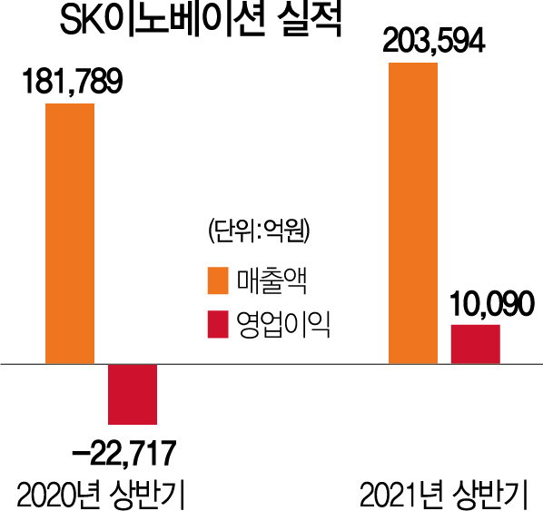 SK이노, 2분기 영업익 5,056억 ‘흑자전환’…상반기에 1조원 뚫었다