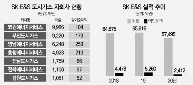 [단독] SK E&S 2조 투자유치 흥행…미래엔·KKR·IMM 등 6곳 참여
