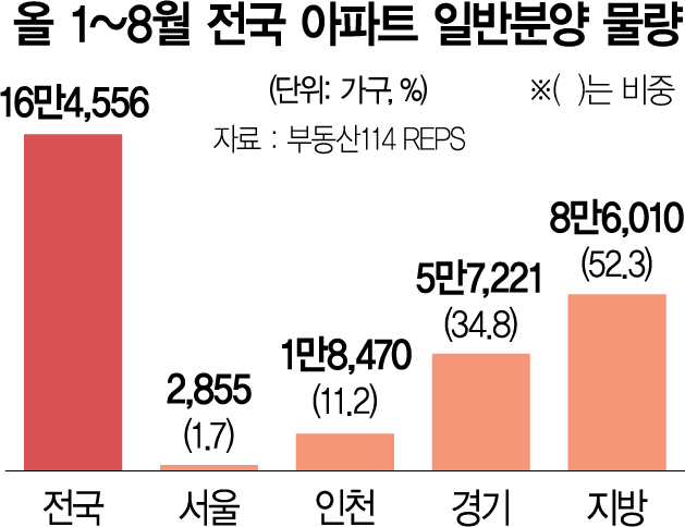서울 일반분양 '쥐꼬리'…전국 공급물량의 1.7% 그쳐