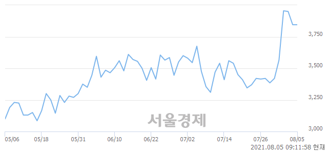 <코>다믈멀티미디어, 3.90% 오르며 체결강도 강세로 반전(104%)