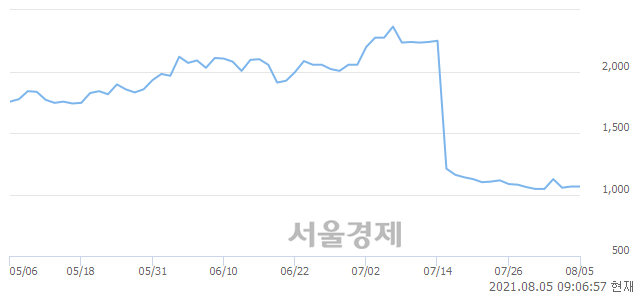 <유>세원이앤씨, 장중 신저가 기록.. 1,025→1,020(▼5)