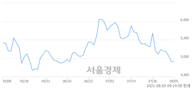 <코>이브이첨단소재, 3.87% 오르며 체결강도 강세 지속(152%)