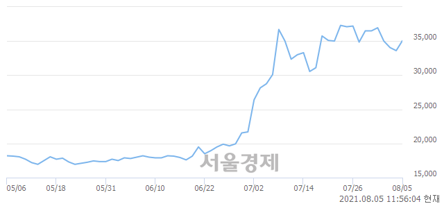 <코>바이오니아, 전일 대비 7.59% 상승.. 일일회전율은 3.57% 기록