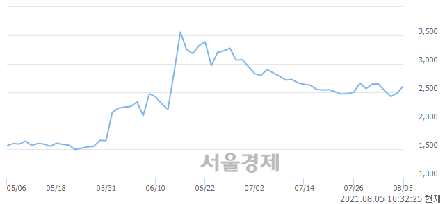 <유>대원전선, 전일 대비 7.44% 상승.. 일일회전율은 4.88% 기록