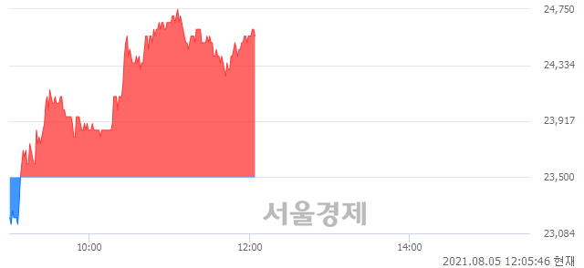 <코>클래시스, 4.47% 오르며 체결강도 강세 지속(178%)