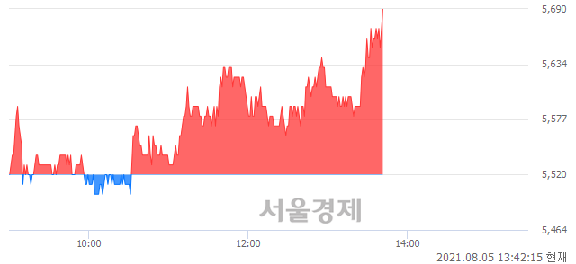 <코>디스플레이텍, 3.08% 오르며 체결강도 강세 지속(121%)