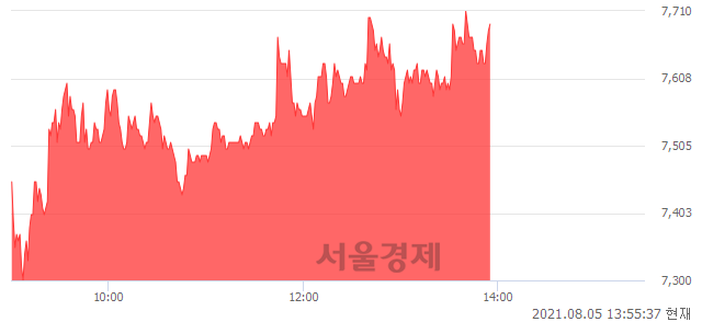 <코>켐트로스, 전일 대비 7.10% 상승.. 일일회전율은 27.78% 기록