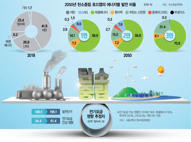 정작 탄소없는 원전은 배제…태양광으로 서울 면적 10배 뒤덮어