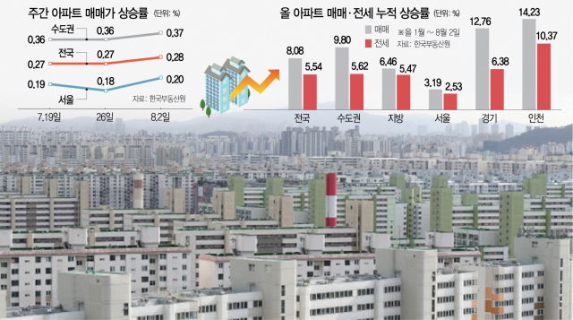 서울도 19개월來 최고…영끌 몰린 노원 올들어 5.5% 급등