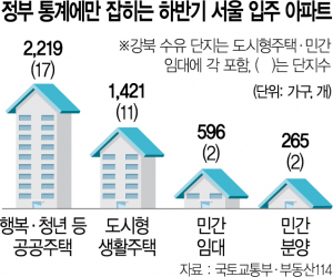서울도 19개월來 최고…영끌 몰린 노원 올들어 5.5% 급등