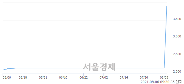 <코>한화플러스제1호스팩, 전일 대비 30.00% 상승.. 일일회전율은 130.34% 기록