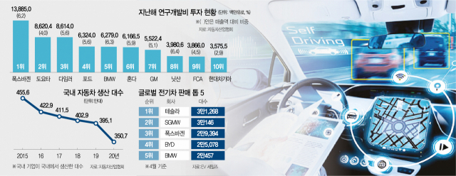 [뒷북비즈] 자율주행기술 미래에 한국은 없다…경쟁서 밀리는 韓 자동차 산업