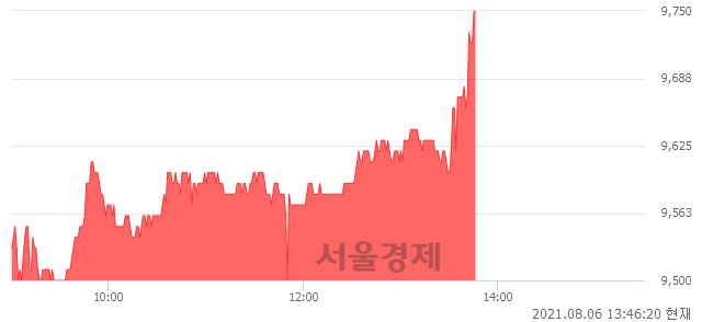 <코>동구바이오제약, 3.07% 오르며 체결강도 강세 지속(157%)