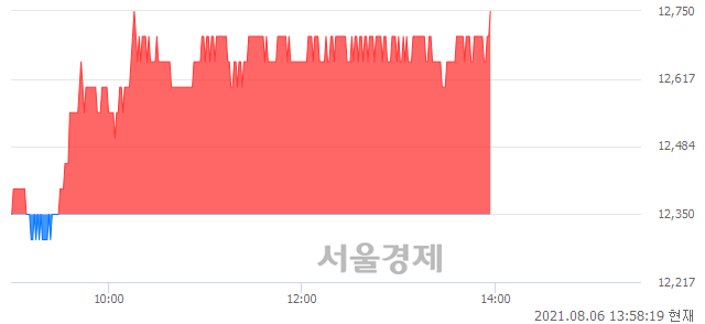 <코>진성티이씨, 3.24% 오르며 체결강도 강세 지속(149%)