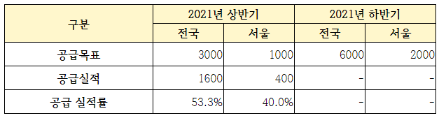 공공전세주택 공급 계획 및 실적(단위: 가구)