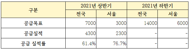 신축매입약정 공급 계획 및 실적. (단위: 가구)