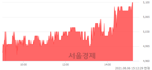 <코>브리지텍, 3.13% 오르며 체결강도 강세 지속(191%)