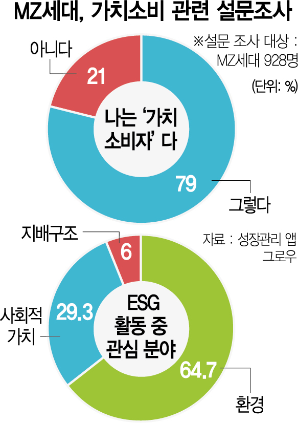 [토요워치] MZ세대 '착한기업에 돈쭐'…'가치소비' 주류로 뜬다