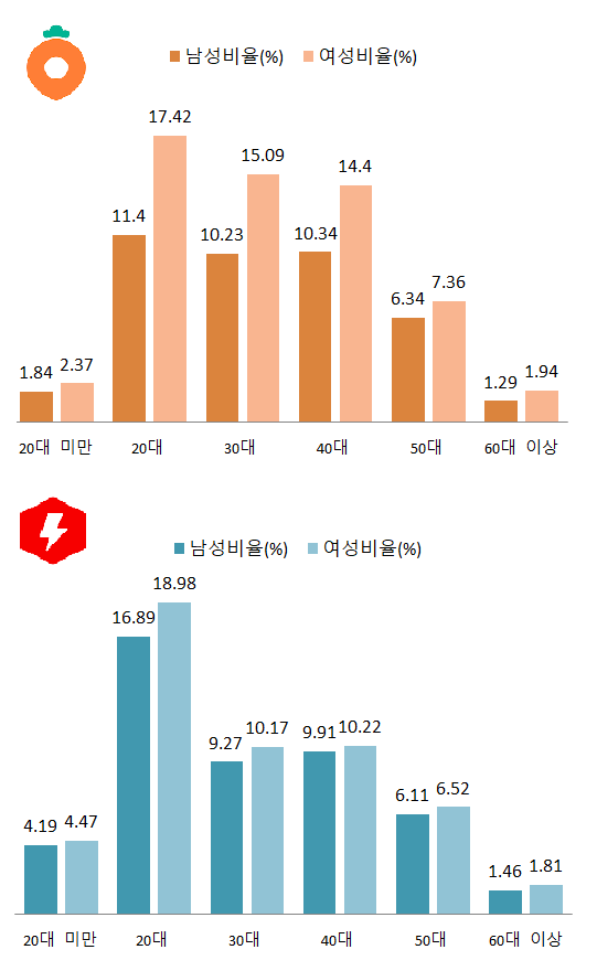 모바일인덱스 기준 당근마켓의 7월 이용자 남녀 연령대 추이(위)와 경쟁 서비스 번개장터의 남녀 연령대 이용자 현황. /서울경제DB