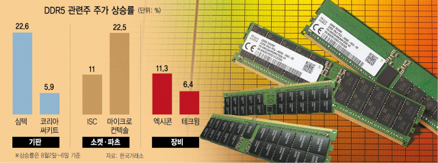 'D램 세대교체' 임박…반도체 부품주 들썩