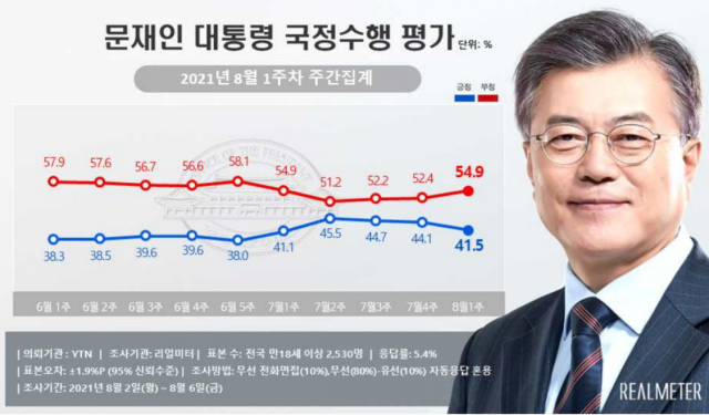 문재인 대통령 지지율 3주 연속 하락 41.5%…국민의힘 37.8%