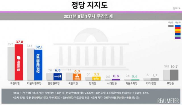 문재인 대통령 지지율 3주 연속 하락 41.5%…국민의힘 37.8%