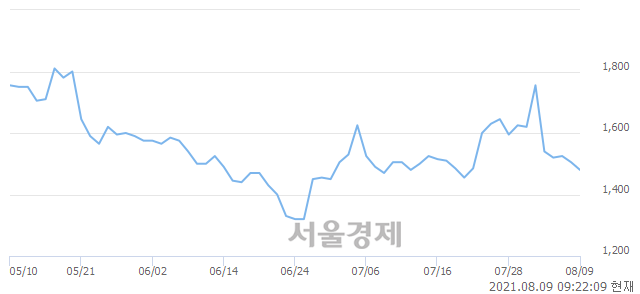 <코>스카이이앤엠, 매도잔량 483% 급증