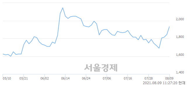 <코>젬백스링크, 4.88% 오르며 체결강도 강세 지속(119%)