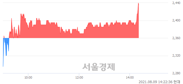 <코>제이엠아이, 3.18% 오르며 체결강도 강세로 반전(123%)