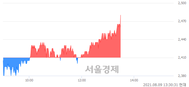 <코>대신정보통신, 3.11% 오르며 체결강도 강세 지속(151%)