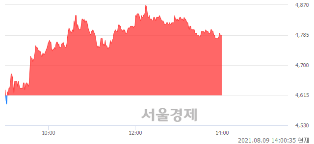 <코>에스엔유, 3.68% 오르며 체결강도 강세 지속(136%)