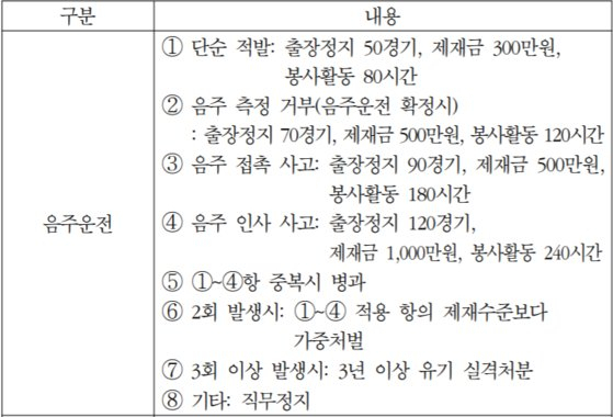 2021 KBO 음주운전 관련 야구 규약. /=KBO 야구 규약