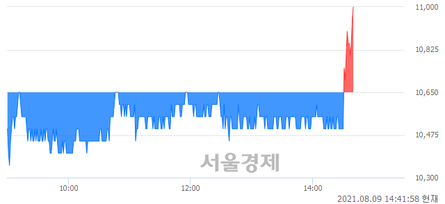 <코>링크제니시스, 3.76% 오르며 체결강도 강세로 반전(128%)