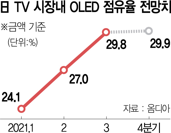 [비즈카페] 도쿄 올림픽 타고 日서 OLED TV 불티…LG전자 반사익 기대되네