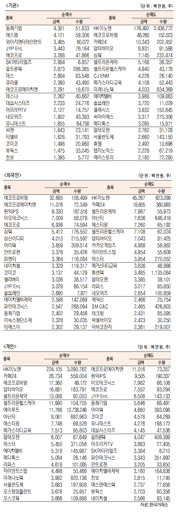 [표]코스닥 기관·외국인·개인 순매수·도 상위종목(8월 9일-최종치)