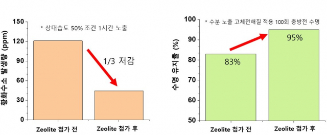 제올라이트 첨가 후 황화수소 및 전지 수명 유지율 변화. /자료 : 한국전자기술연구원