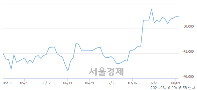 <코>하나머티리얼즈, 장중 신고가 돌파.. 54,200→55,500(▲1,300)