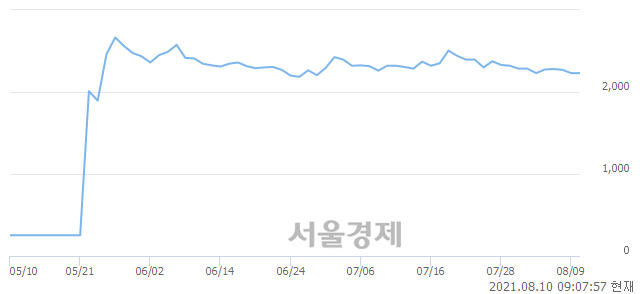 <코>이화전기, 매도잔량 441% 급증