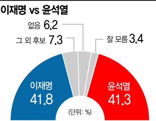 홍준표 윤석열 지지율