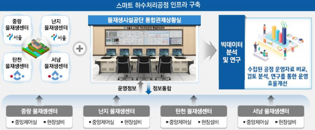 하수처리 자동화 시스템 구성도. /자료=서울시