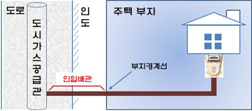 도시가스 인입배관./사진제공=부산시